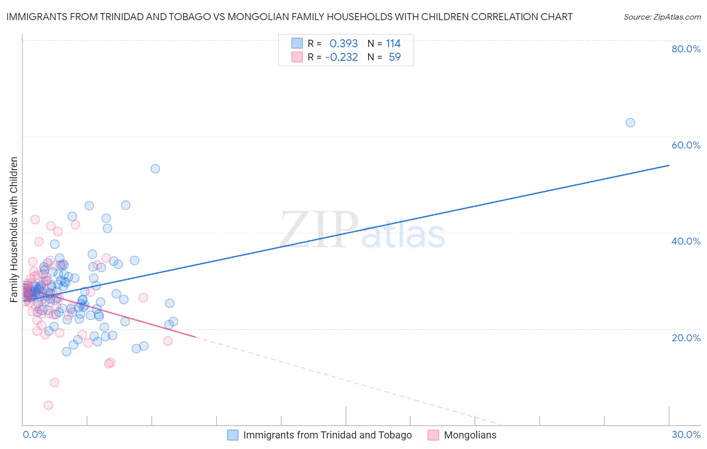 Immigrants from Trinidad and Tobago vs Mongolian Family Households with Children