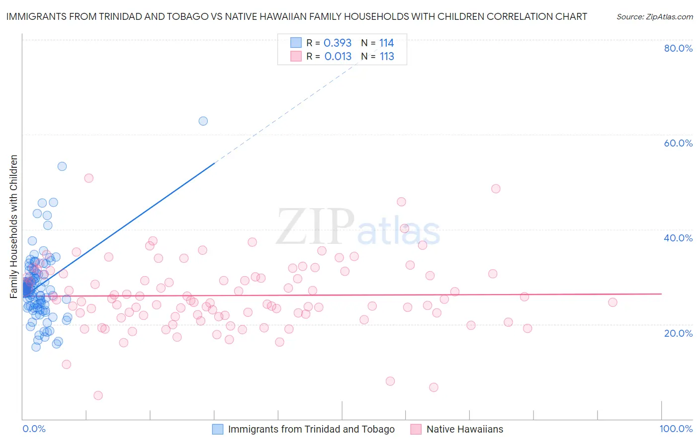 Immigrants from Trinidad and Tobago vs Native Hawaiian Family Households with Children