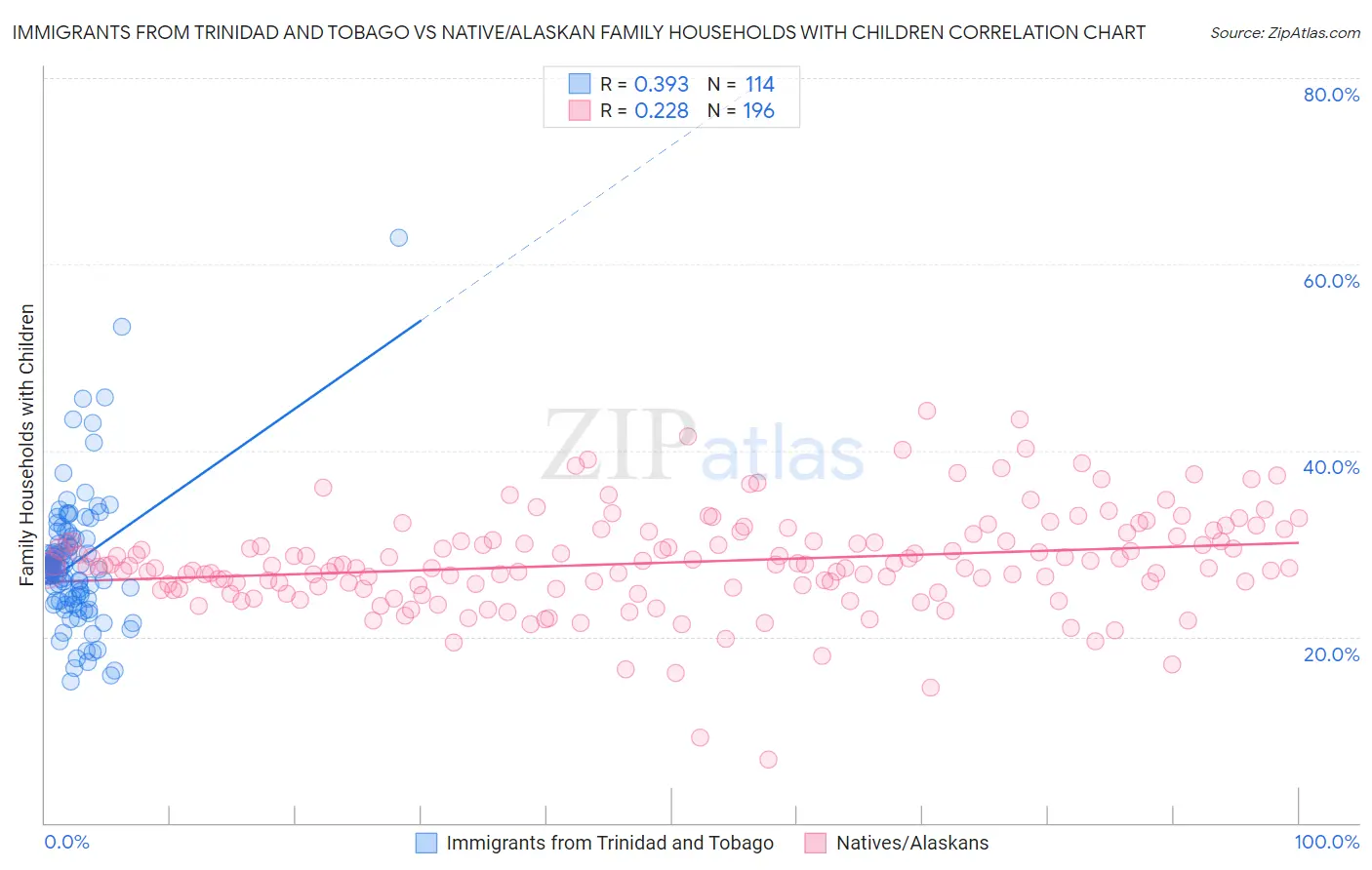 Immigrants from Trinidad and Tobago vs Native/Alaskan Family Households with Children