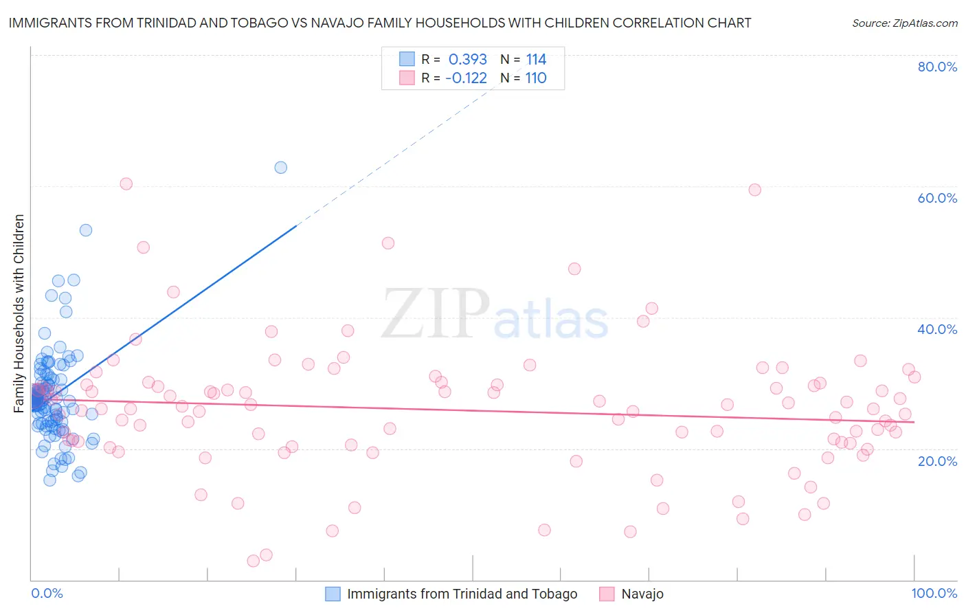 Immigrants from Trinidad and Tobago vs Navajo Family Households with Children