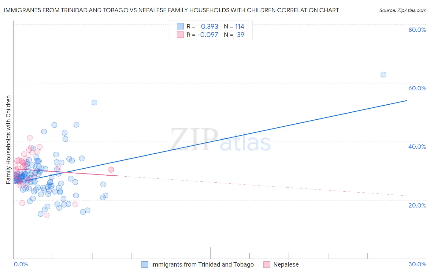 Immigrants from Trinidad and Tobago vs Nepalese Family Households with Children