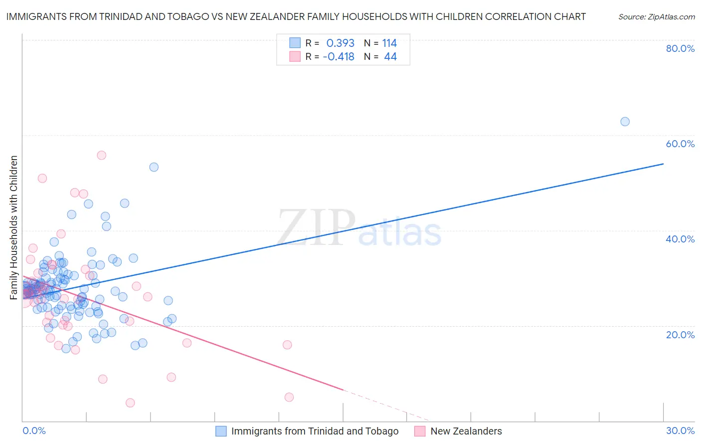 Immigrants from Trinidad and Tobago vs New Zealander Family Households with Children
