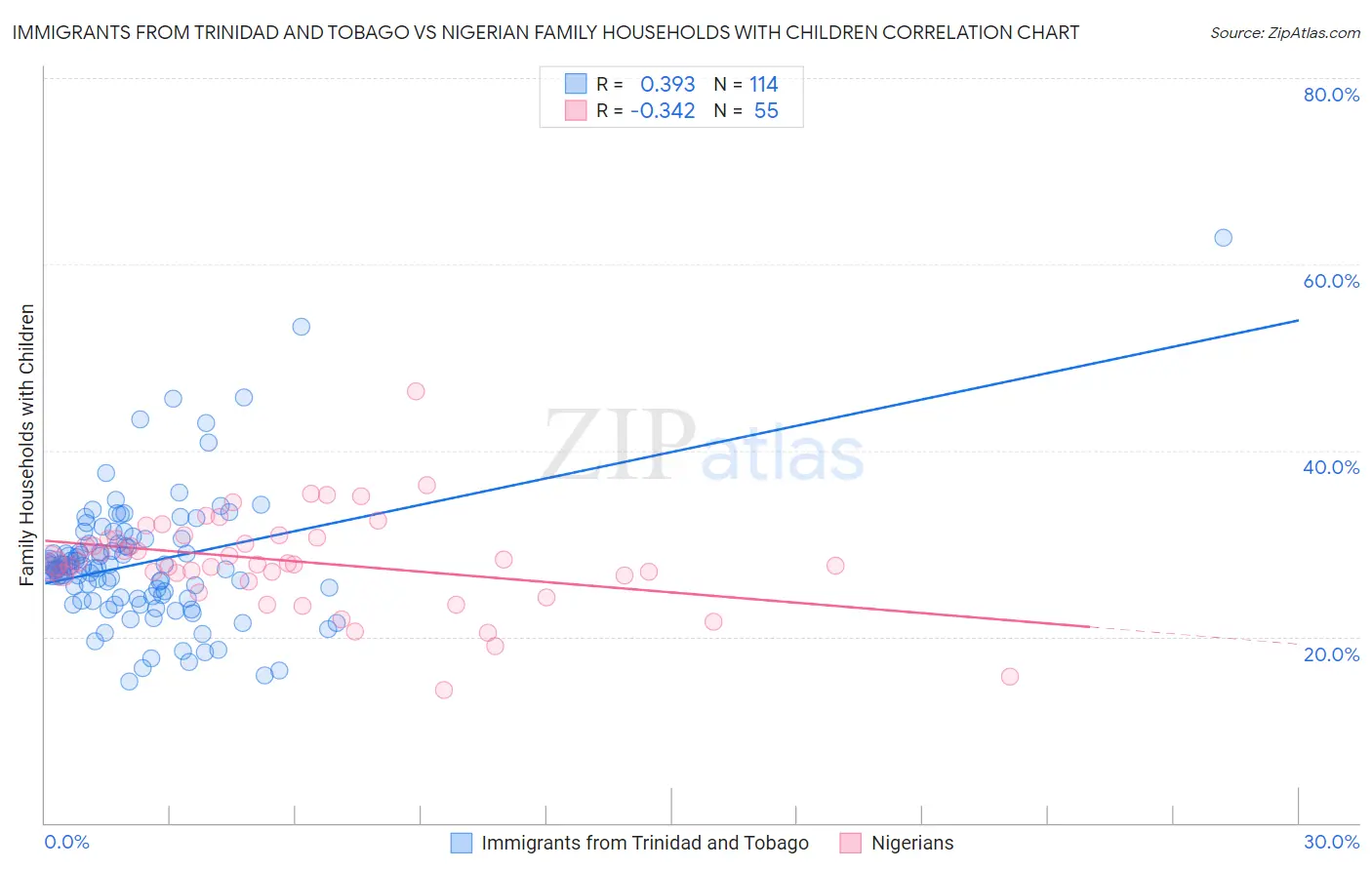 Immigrants from Trinidad and Tobago vs Nigerian Family Households with Children