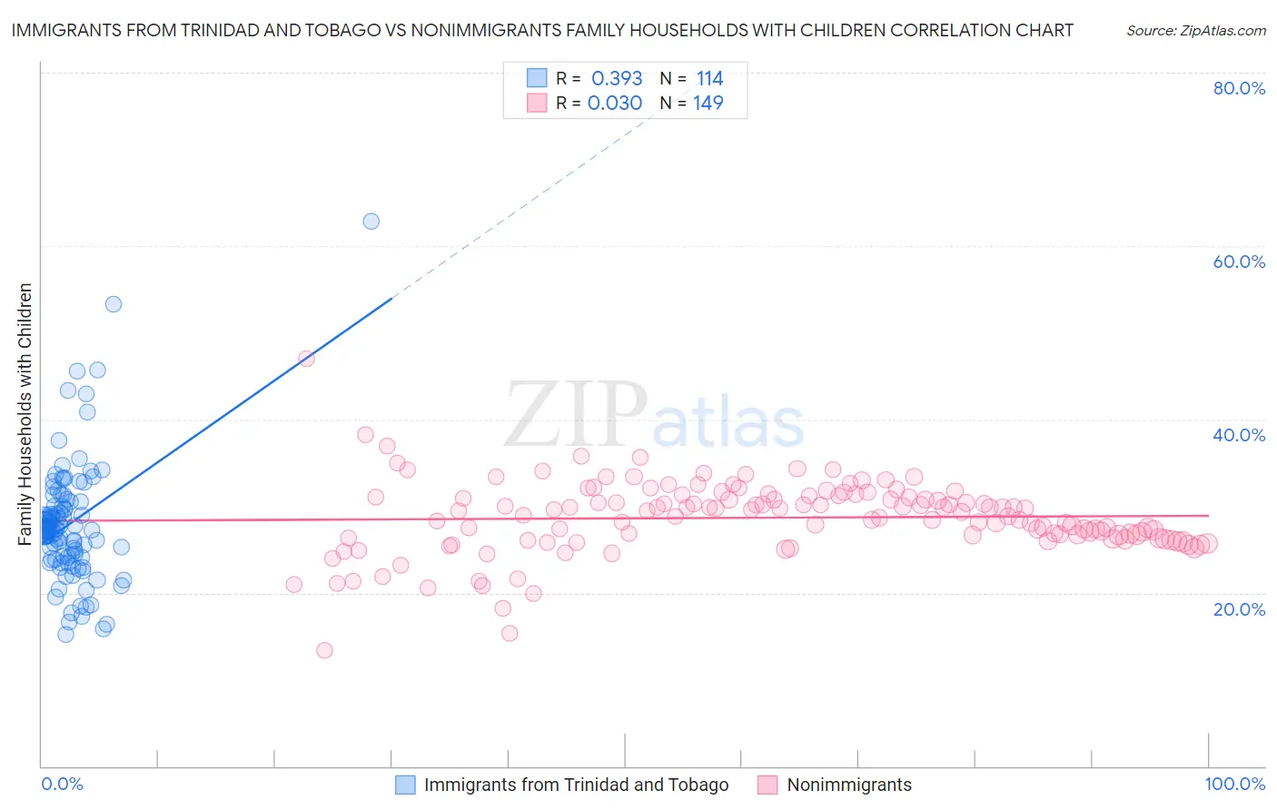 Immigrants from Trinidad and Tobago vs Nonimmigrants Family Households with Children