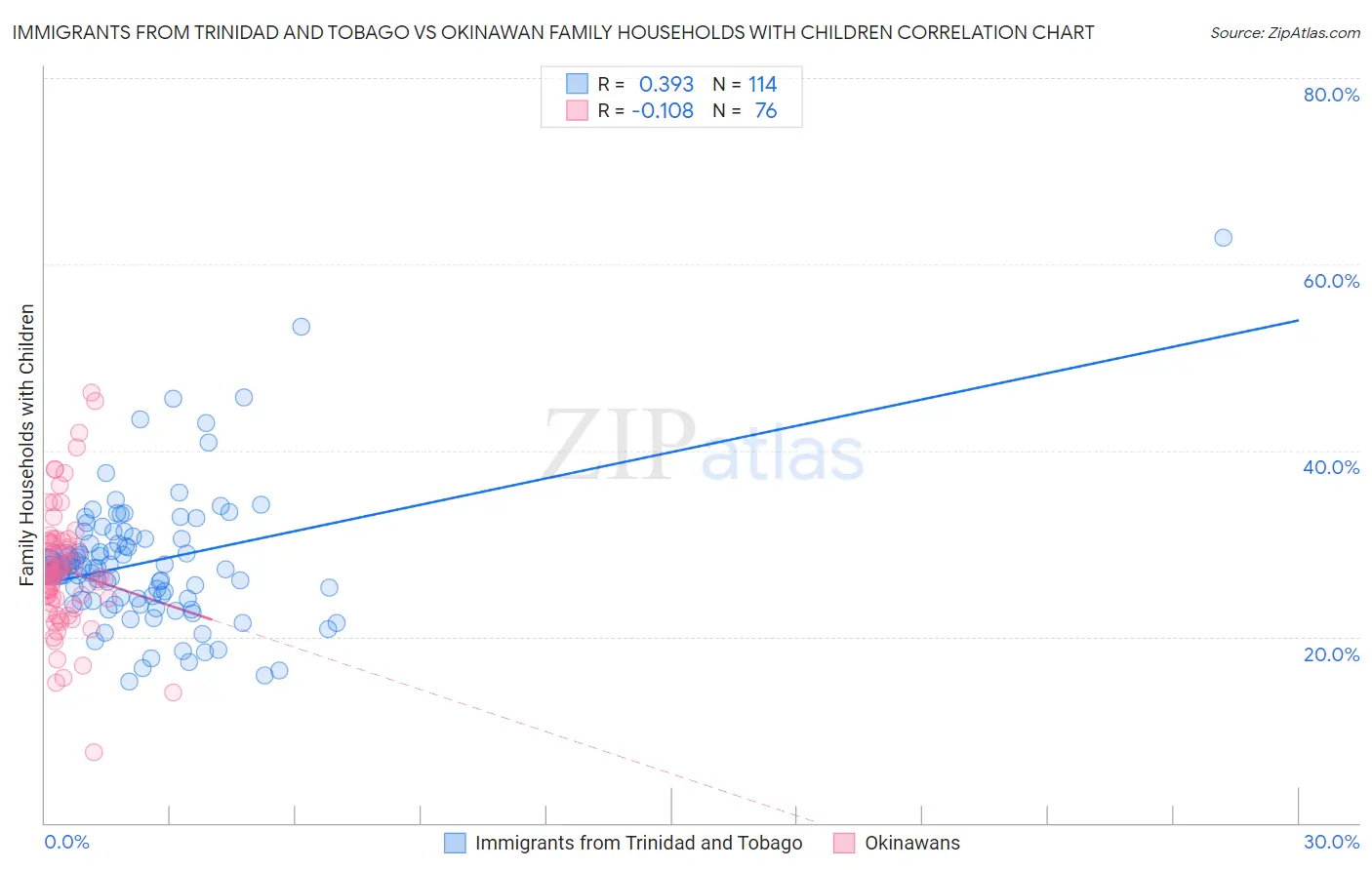 Immigrants from Trinidad and Tobago vs Okinawan Family Households with Children