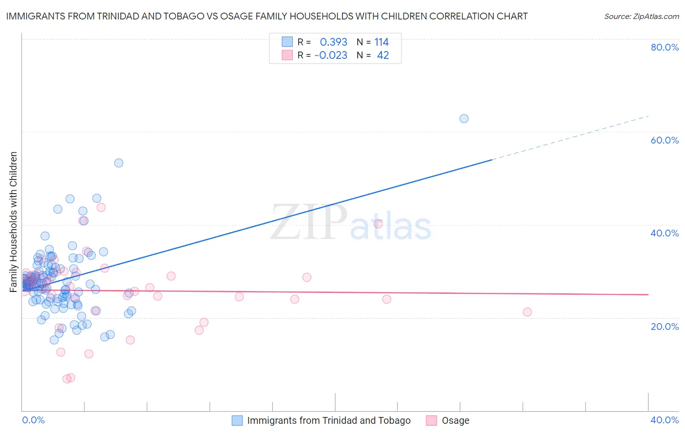 Immigrants from Trinidad and Tobago vs Osage Family Households with Children