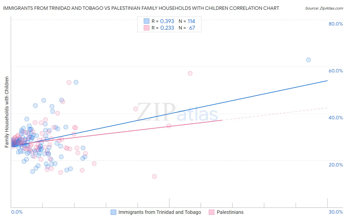 Immigrants from Trinidad and Tobago vs Palestinian Family Households with Children