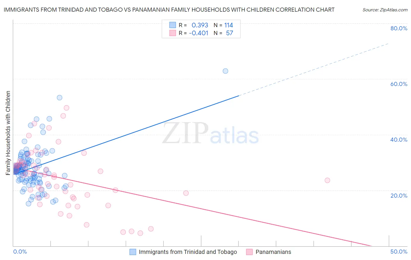 Immigrants from Trinidad and Tobago vs Panamanian Family Households with Children