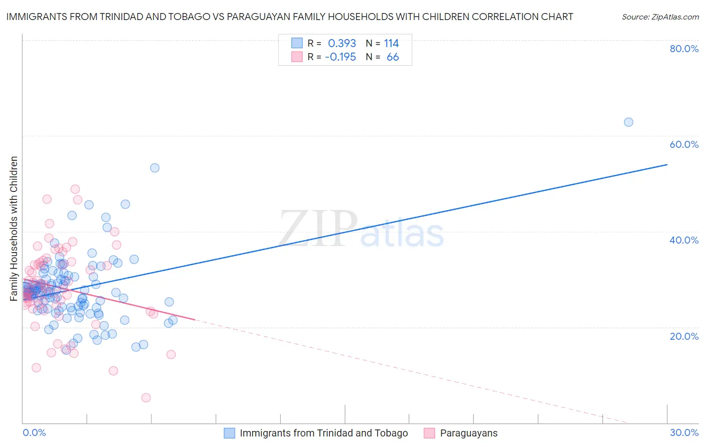 Immigrants from Trinidad and Tobago vs Paraguayan Family Households with Children