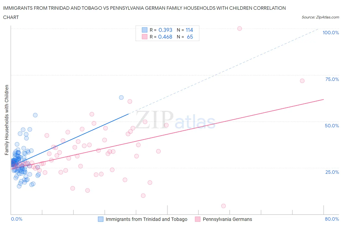 Immigrants from Trinidad and Tobago vs Pennsylvania German Family Households with Children
