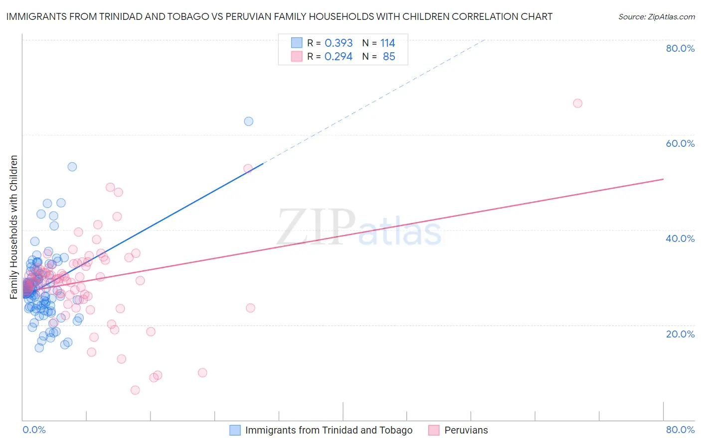Immigrants from Trinidad and Tobago vs Peruvian Family Households with Children