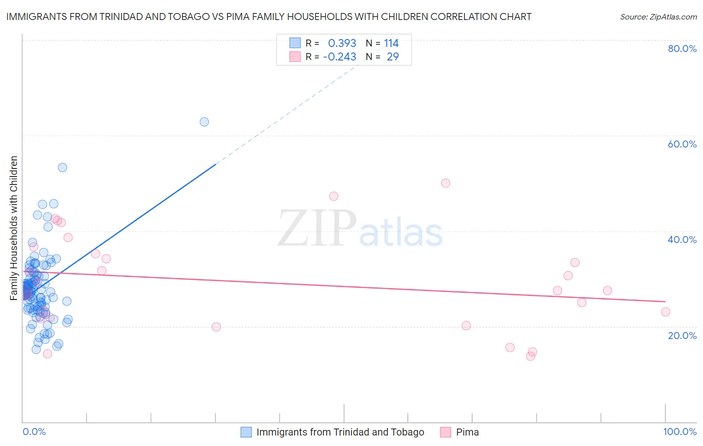 Immigrants from Trinidad and Tobago vs Pima Family Households with Children