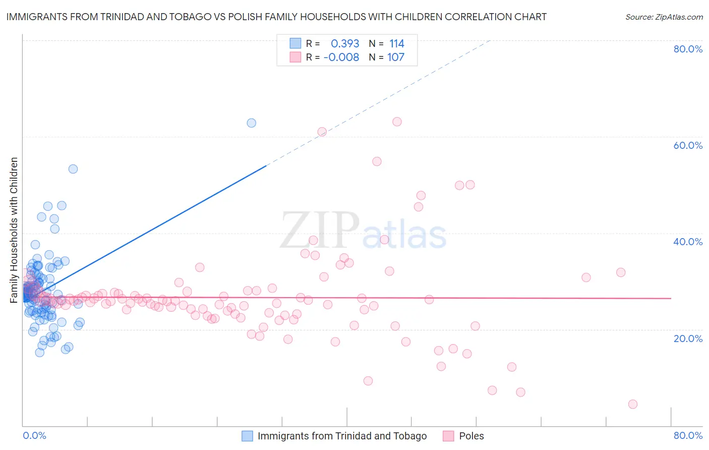 Immigrants from Trinidad and Tobago vs Polish Family Households with Children