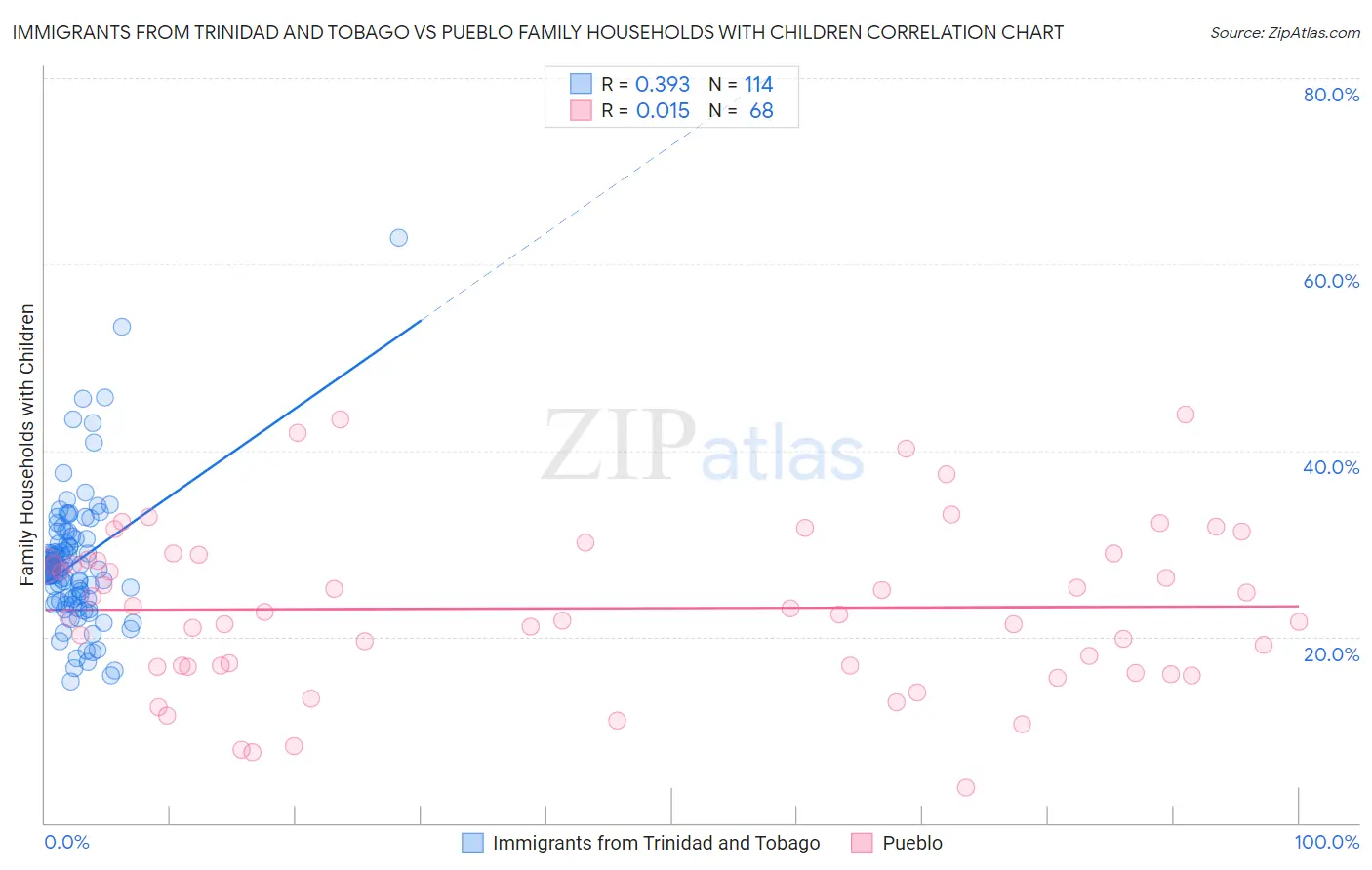 Immigrants from Trinidad and Tobago vs Pueblo Family Households with Children