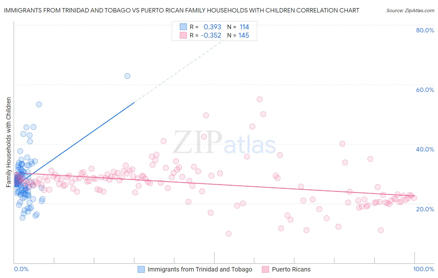 Immigrants from Trinidad and Tobago vs Puerto Rican Family Households with Children