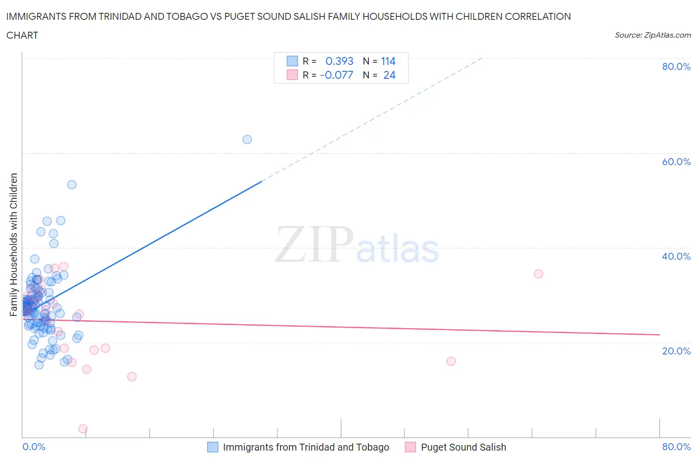 Immigrants from Trinidad and Tobago vs Puget Sound Salish Family Households with Children