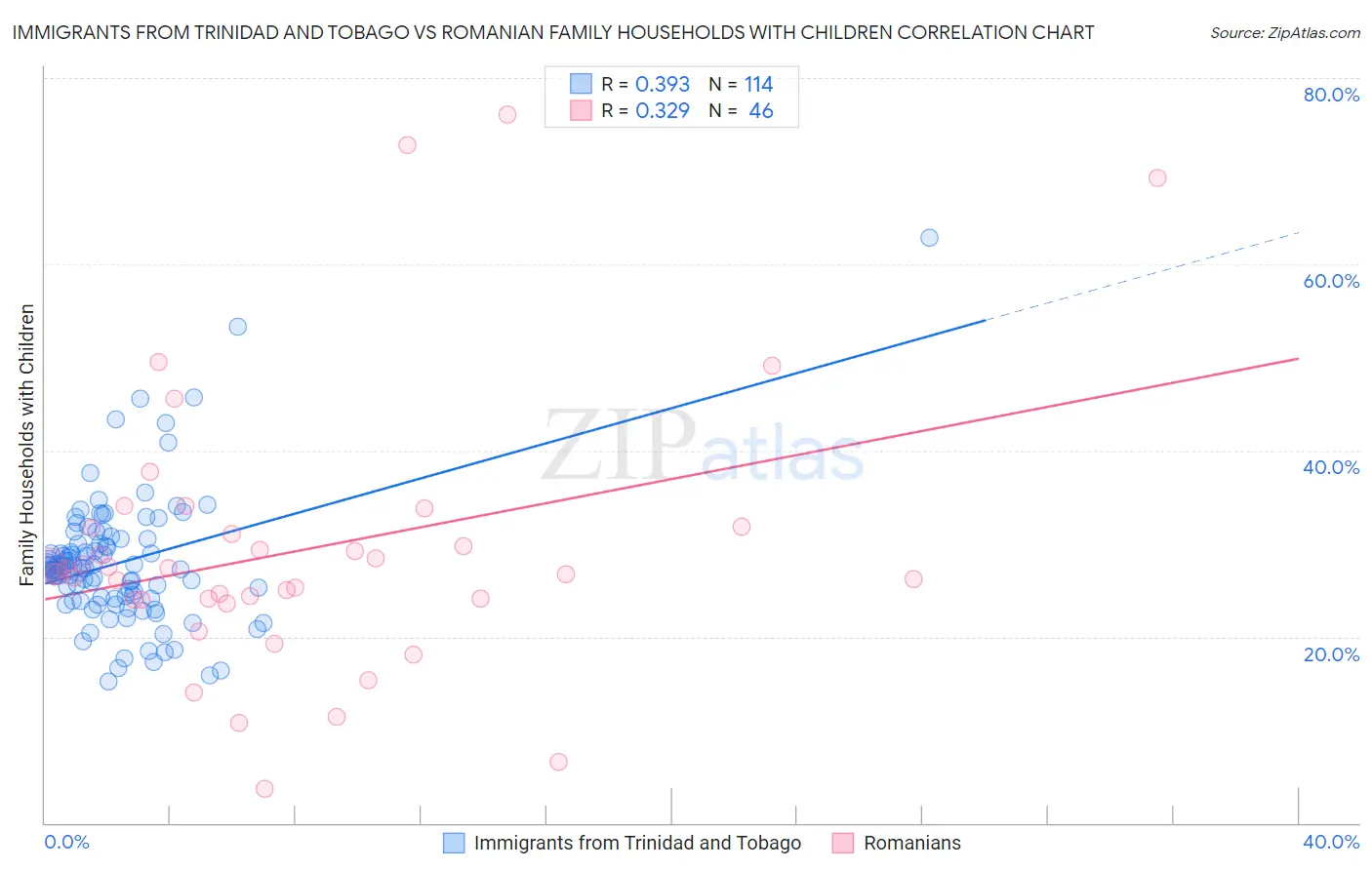 Immigrants from Trinidad and Tobago vs Romanian Family Households with Children
