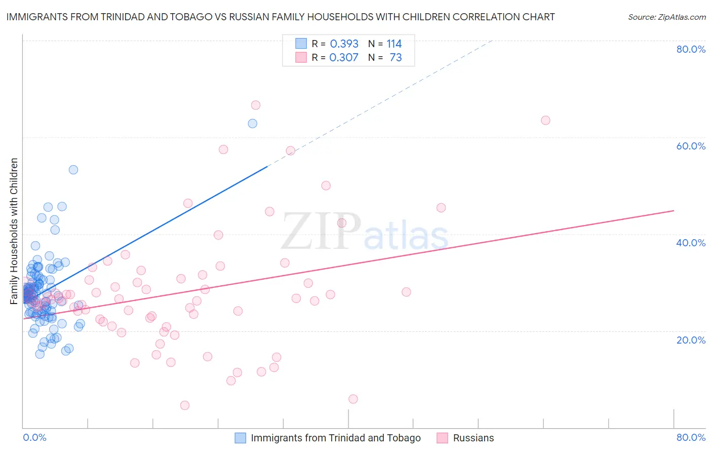 Immigrants from Trinidad and Tobago vs Russian Family Households with Children