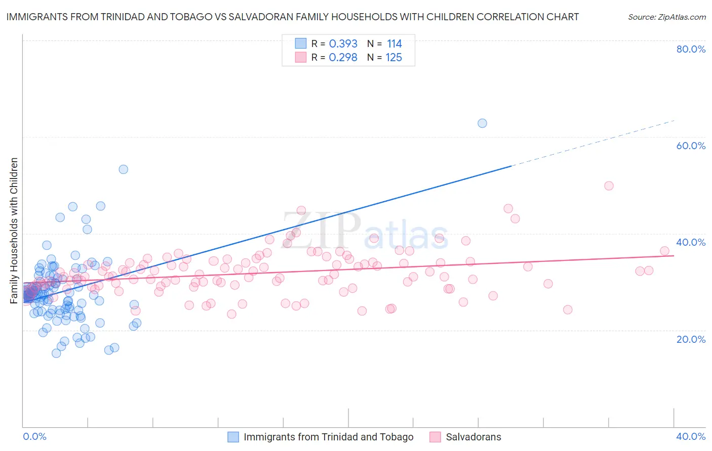 Immigrants from Trinidad and Tobago vs Salvadoran Family Households with Children