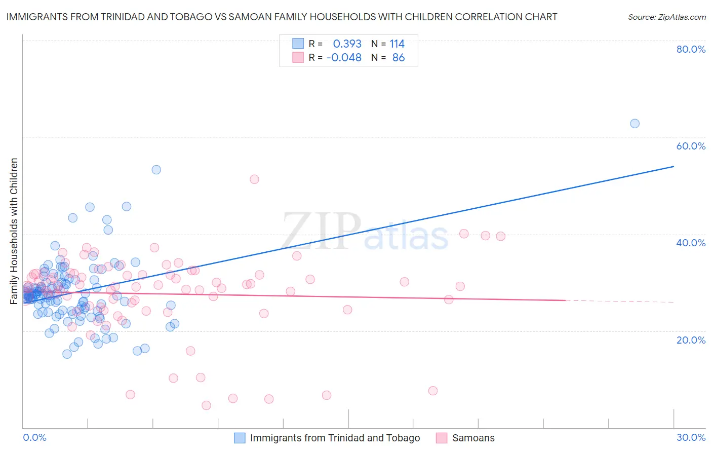 Immigrants from Trinidad and Tobago vs Samoan Family Households with Children