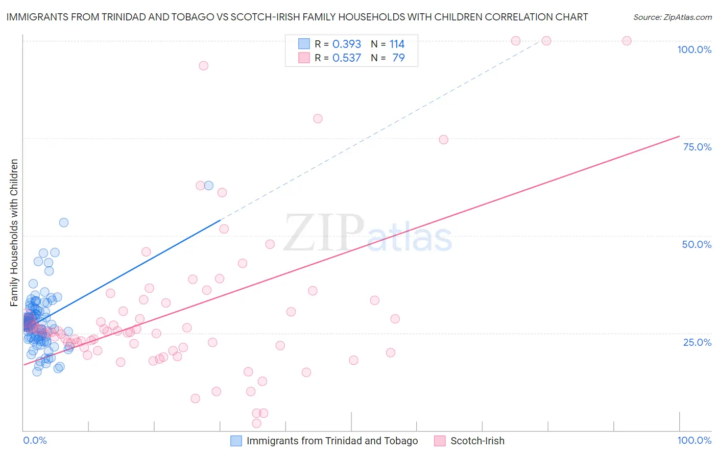 Immigrants from Trinidad and Tobago vs Scotch-Irish Family Households with Children