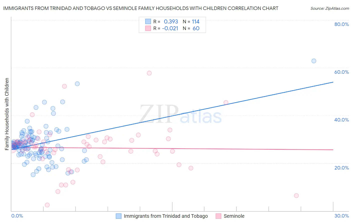 Immigrants from Trinidad and Tobago vs Seminole Family Households with Children