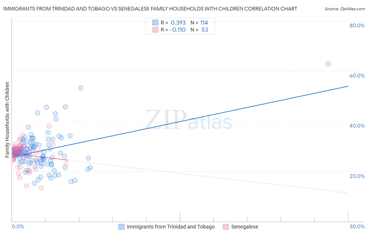 Immigrants from Trinidad and Tobago vs Senegalese Family Households with Children