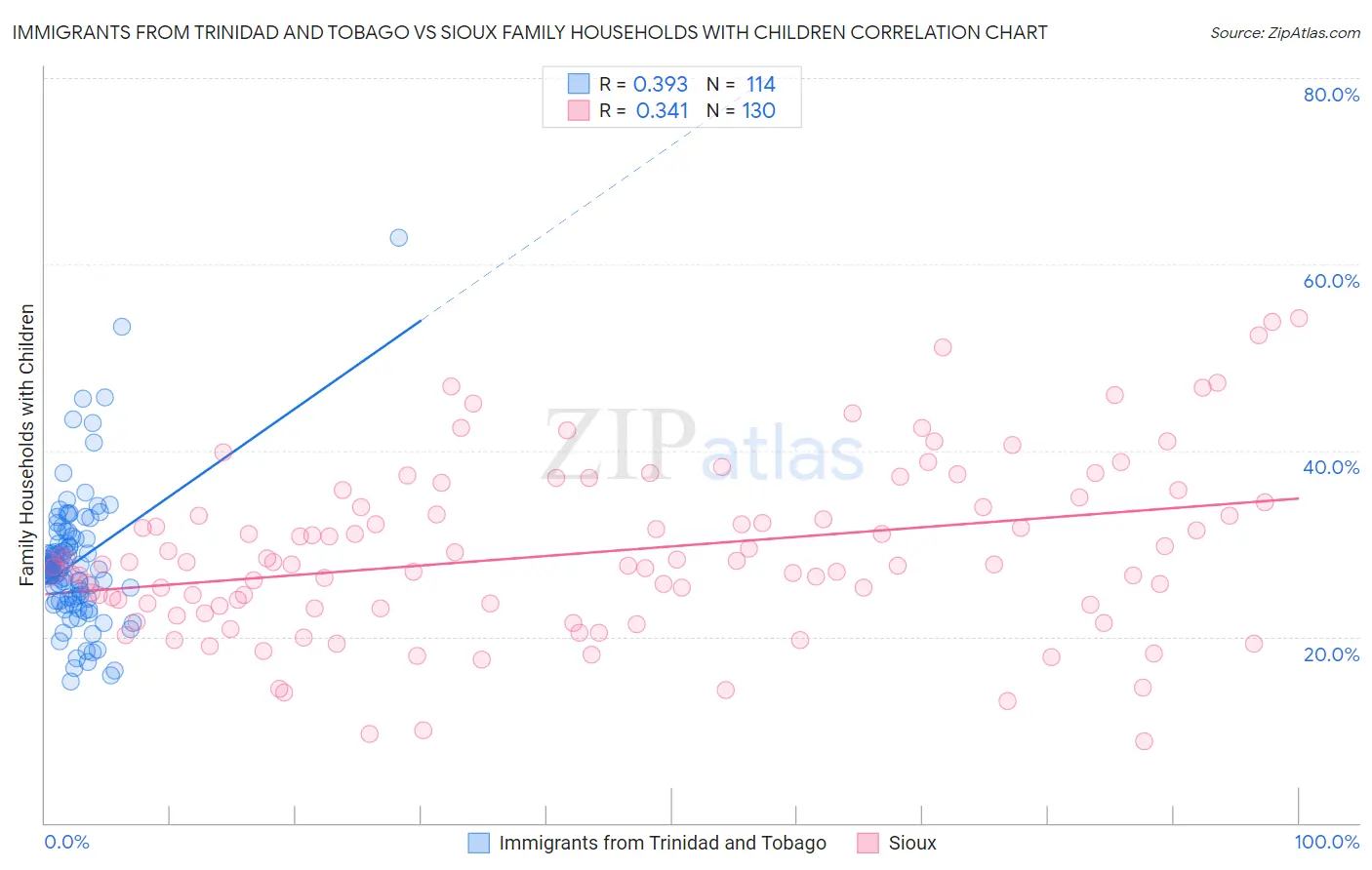 Immigrants from Trinidad and Tobago vs Sioux Family Households with Children