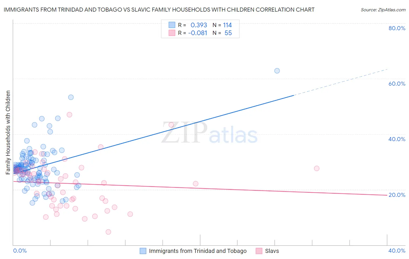 Immigrants from Trinidad and Tobago vs Slavic Family Households with Children