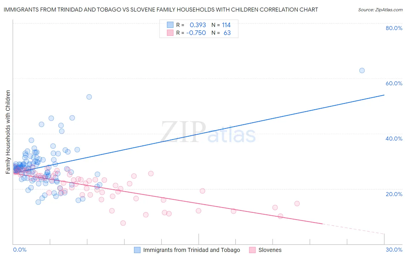 Immigrants from Trinidad and Tobago vs Slovene Family Households with Children