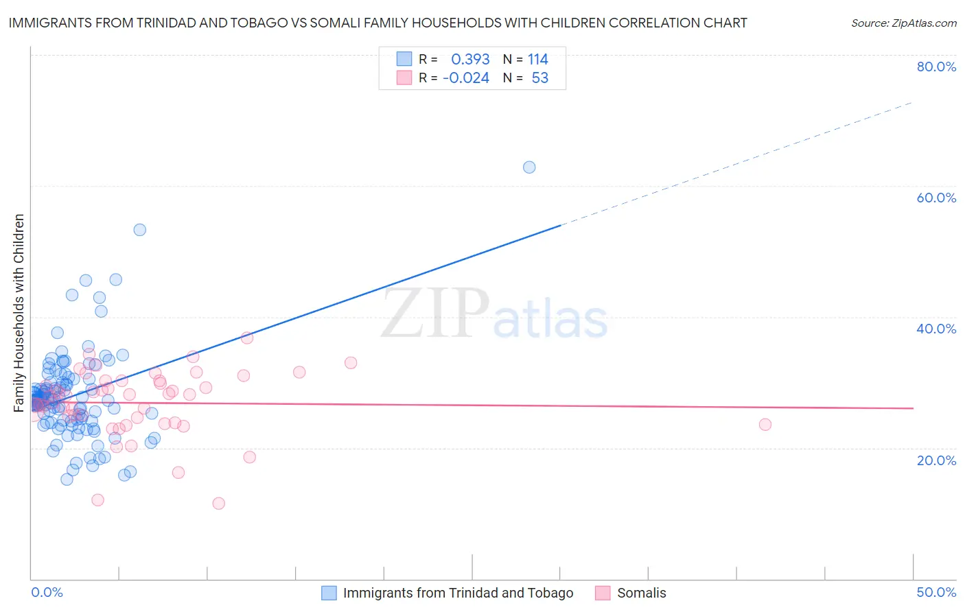 Immigrants from Trinidad and Tobago vs Somali Family Households with Children