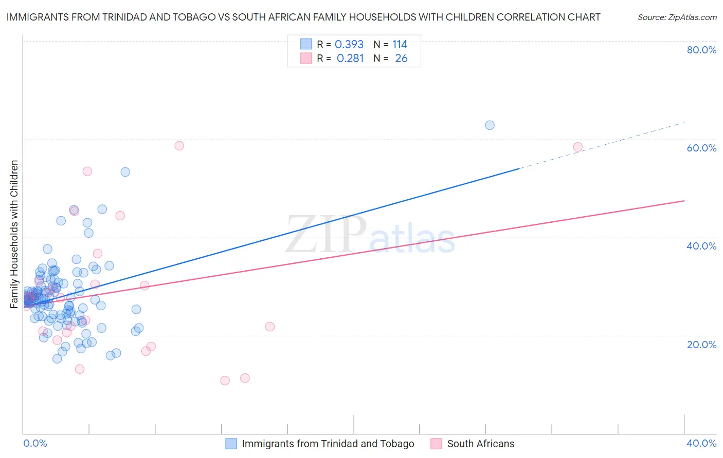 Immigrants from Trinidad and Tobago vs South African Family Households with Children