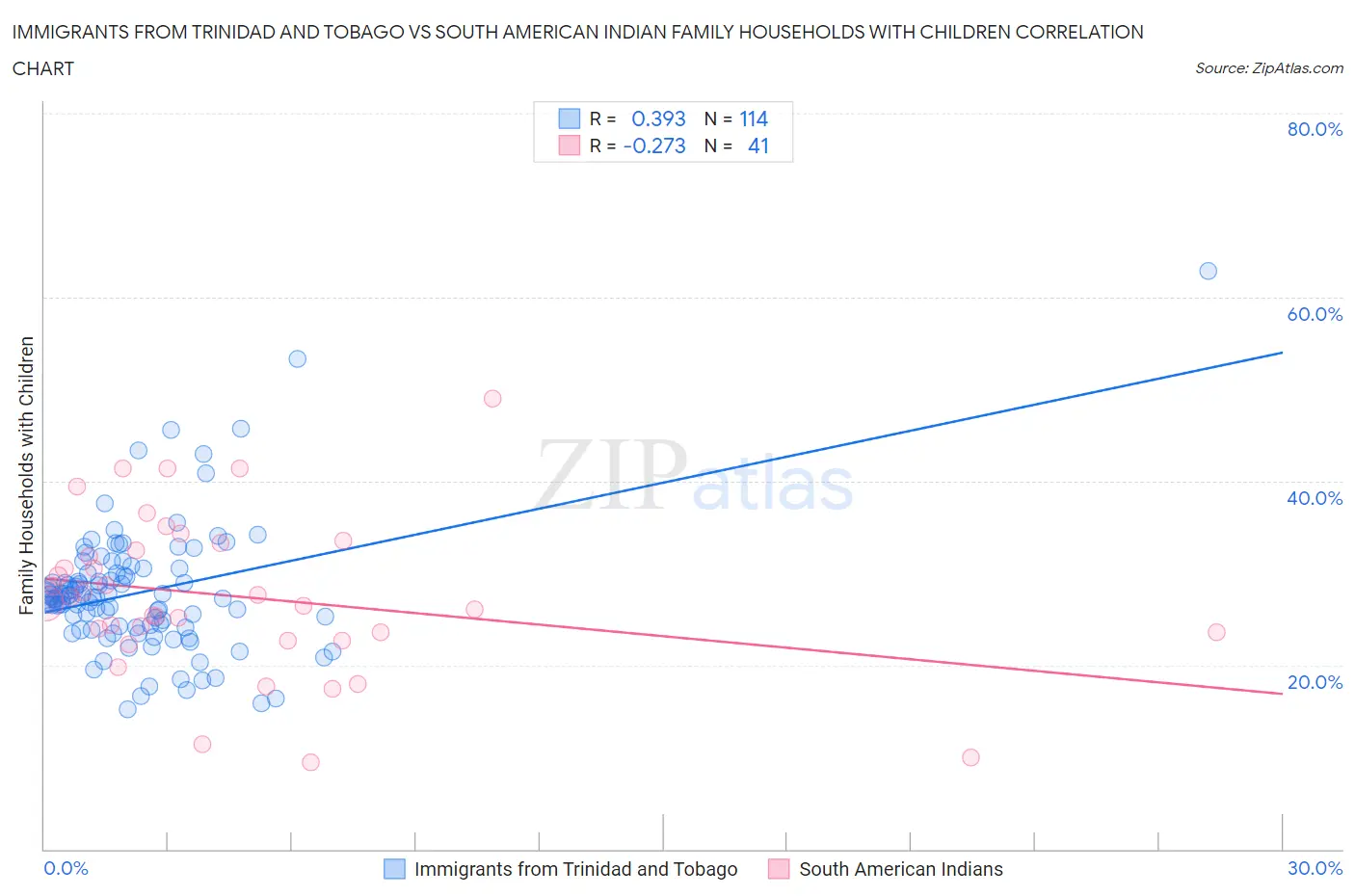 Immigrants from Trinidad and Tobago vs South American Indian Family Households with Children