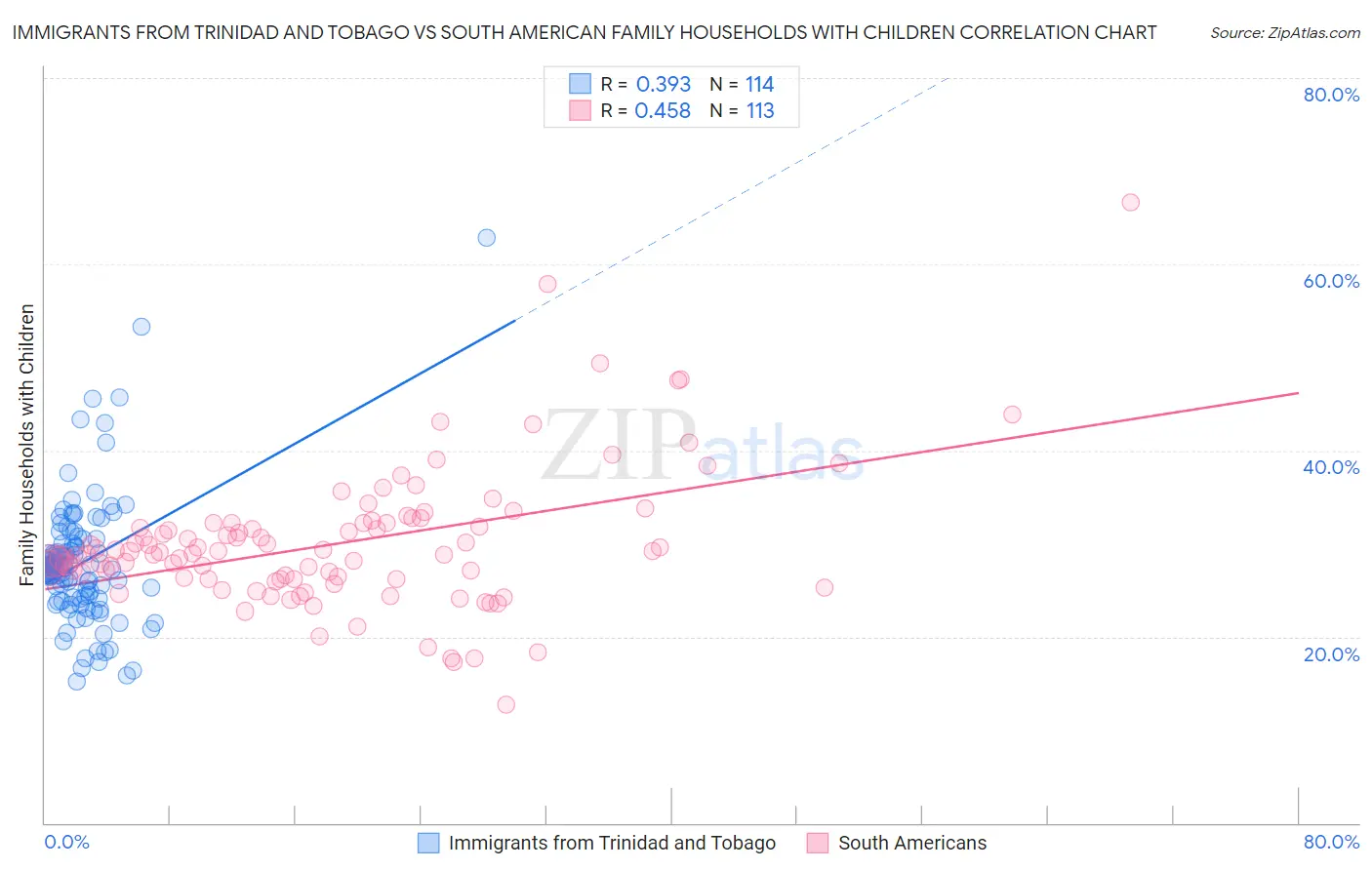 Immigrants from Trinidad and Tobago vs South American Family Households with Children