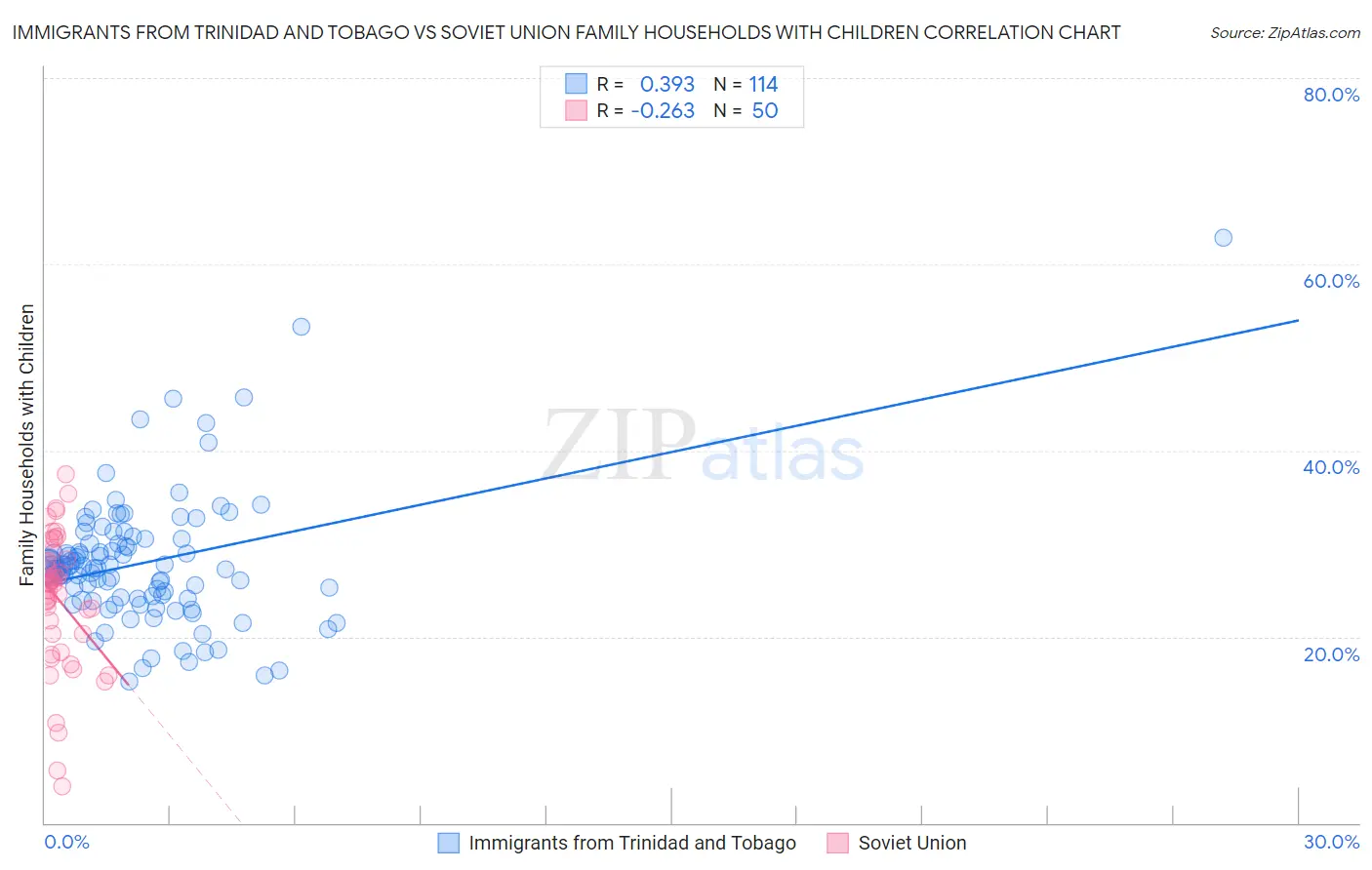 Immigrants from Trinidad and Tobago vs Soviet Union Family Households with Children