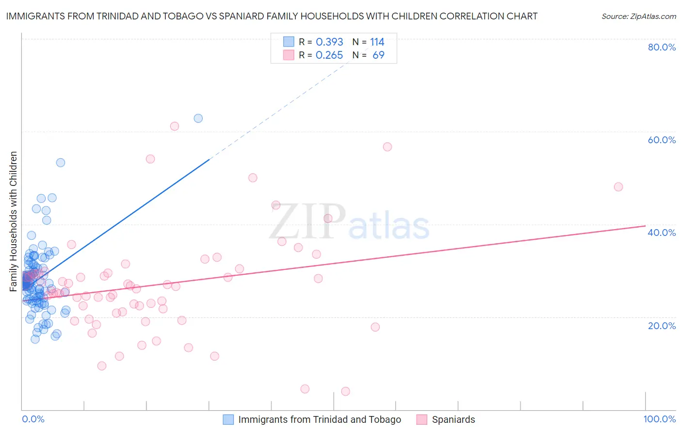 Immigrants from Trinidad and Tobago vs Spaniard Family Households with Children