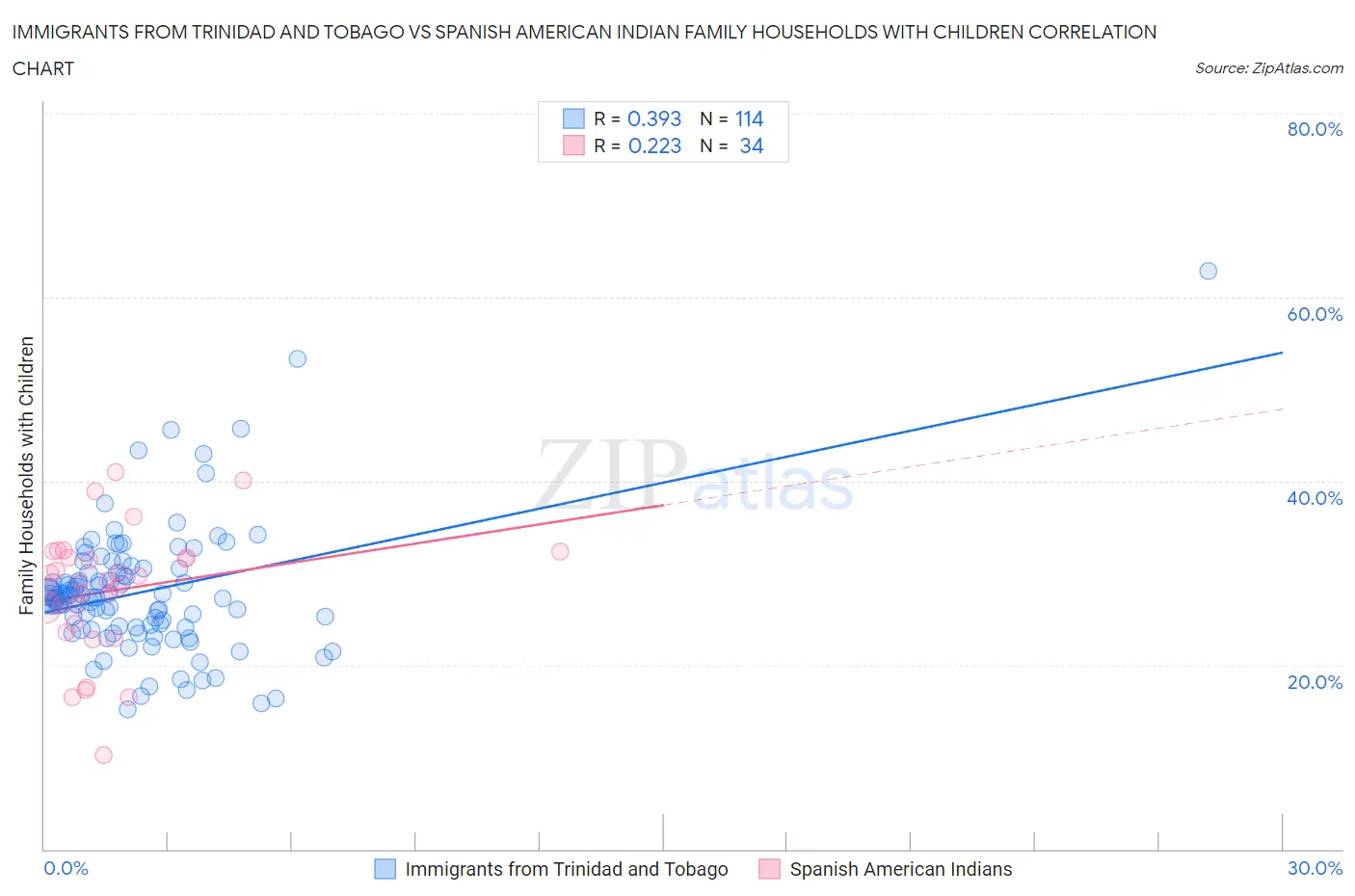 Immigrants from Trinidad and Tobago vs Spanish American Indian Family Households with Children
