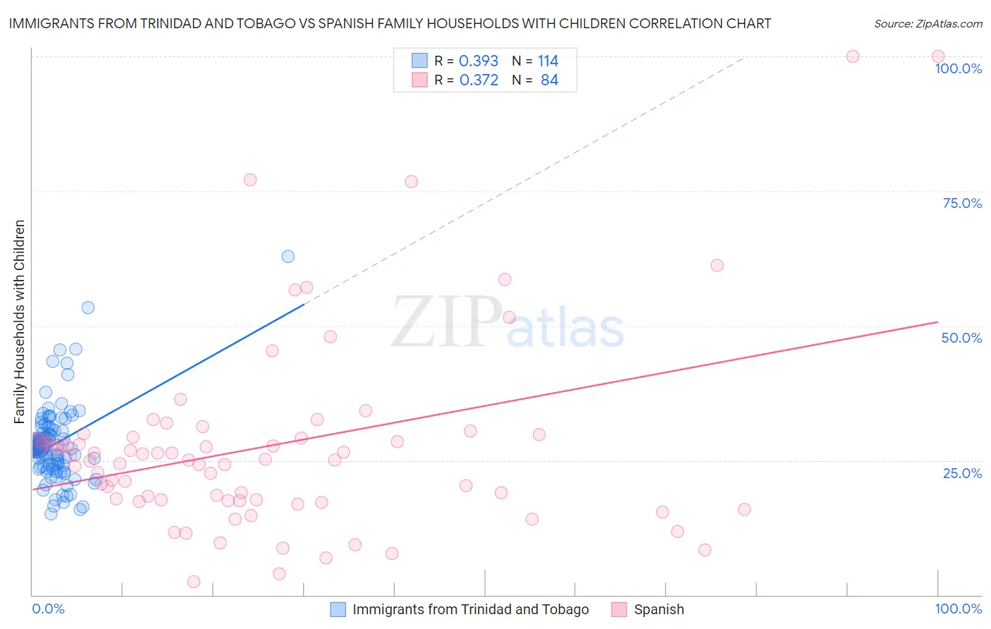 Immigrants from Trinidad and Tobago vs Spanish Family Households with Children