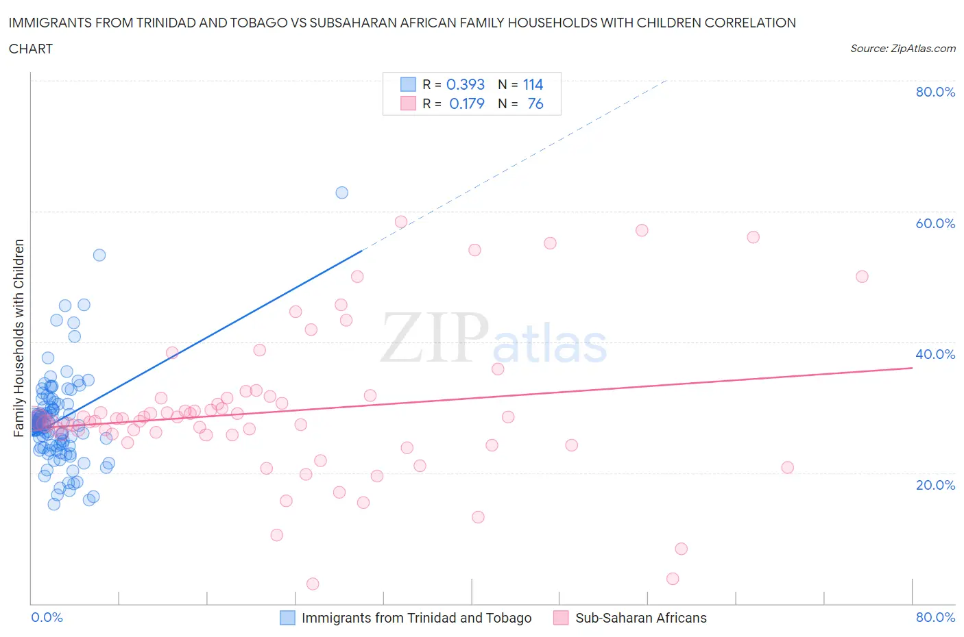 Immigrants from Trinidad and Tobago vs Subsaharan African Family Households with Children