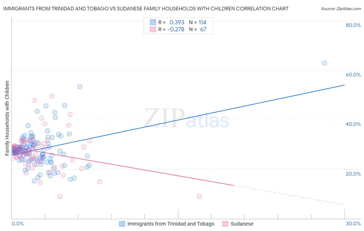 Immigrants from Trinidad and Tobago vs Sudanese Family Households with Children