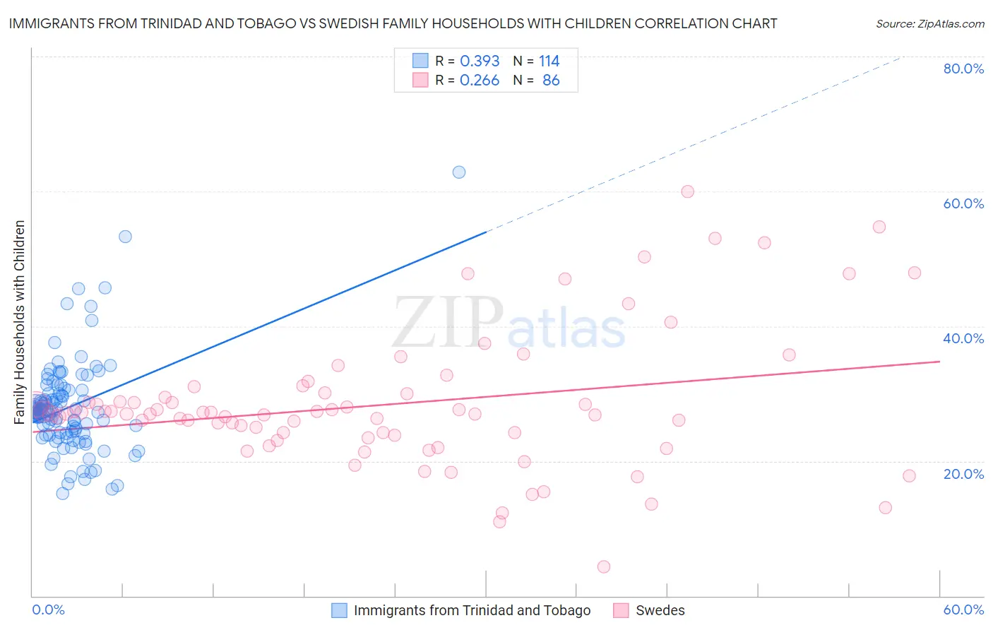 Immigrants from Trinidad and Tobago vs Swedish Family Households with Children