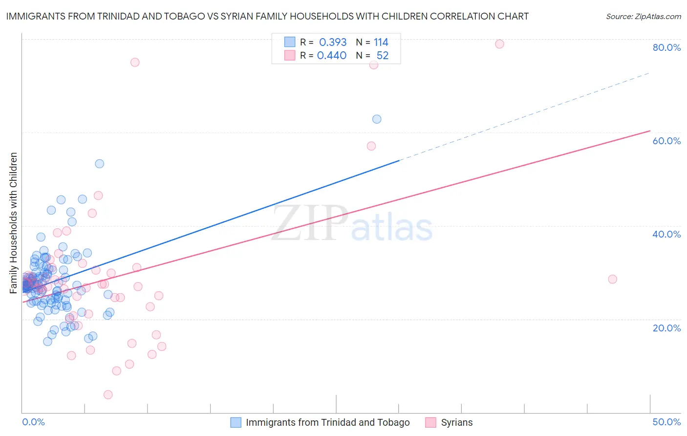 Immigrants from Trinidad and Tobago vs Syrian Family Households with Children