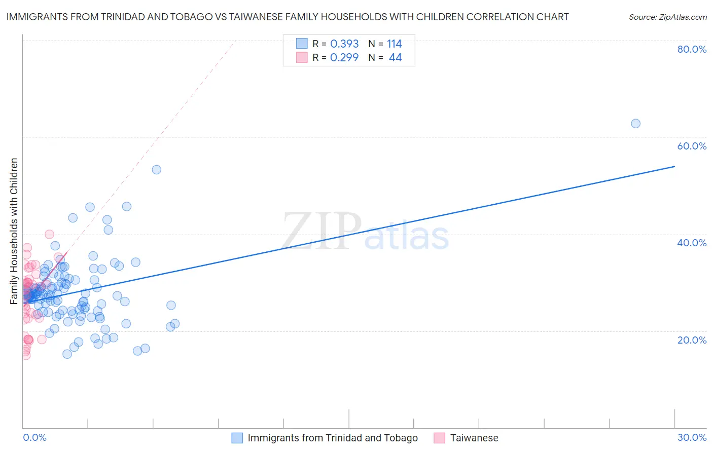 Immigrants from Trinidad and Tobago vs Taiwanese Family Households with Children