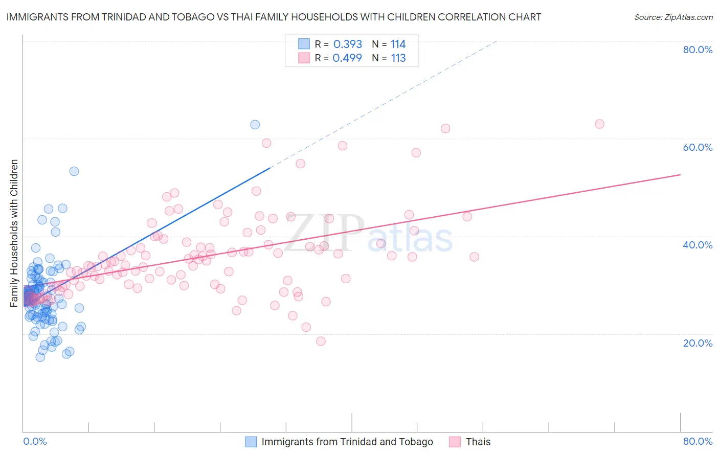 Immigrants from Trinidad and Tobago vs Thai Family Households with Children