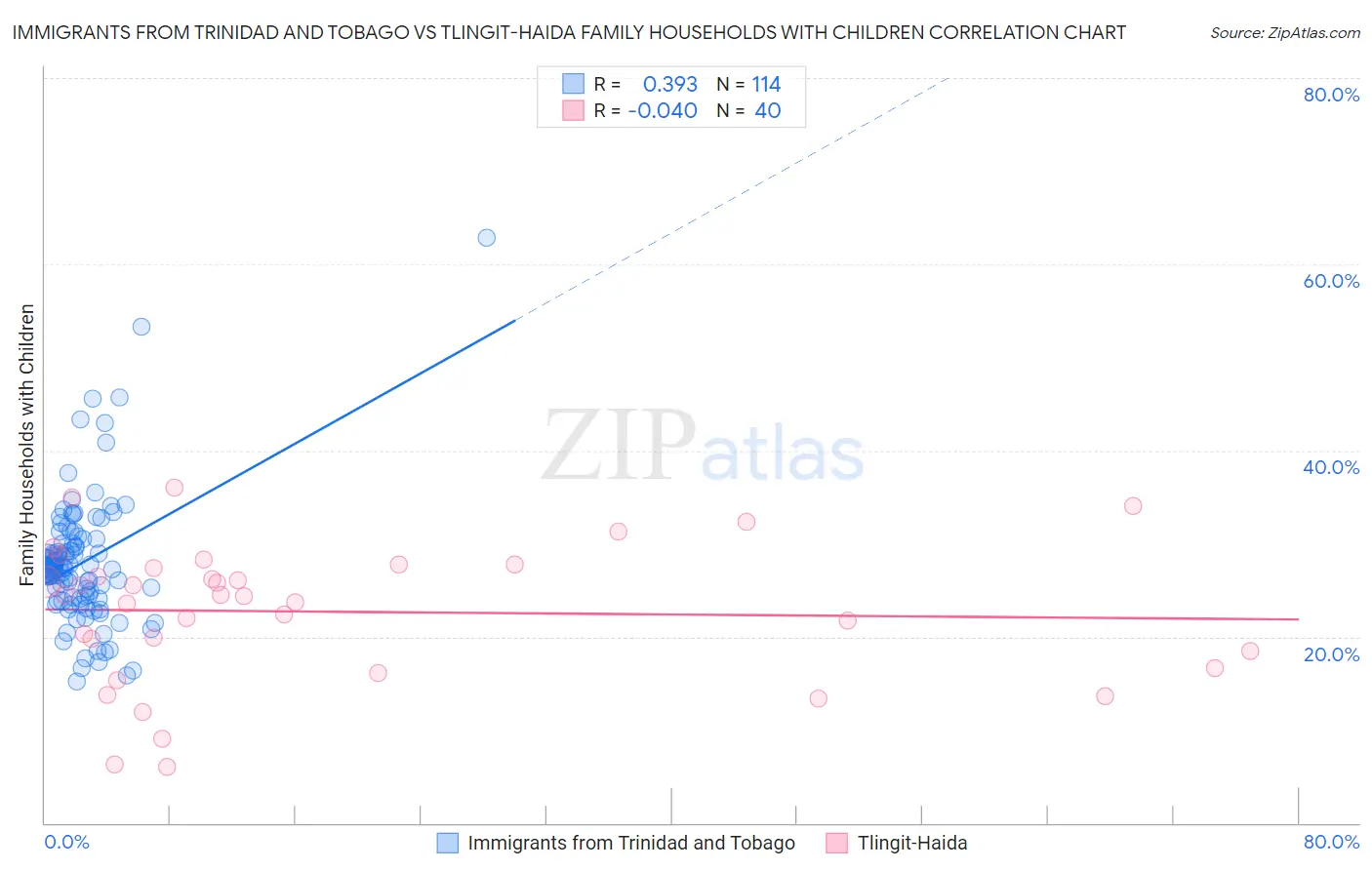 Immigrants from Trinidad and Tobago vs Tlingit-Haida Family Households with Children