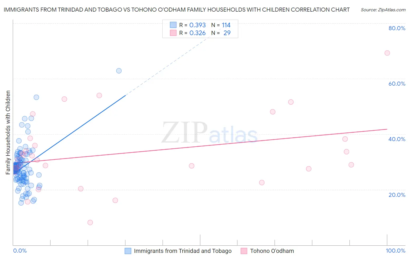 Immigrants from Trinidad and Tobago vs Tohono O'odham Family Households with Children