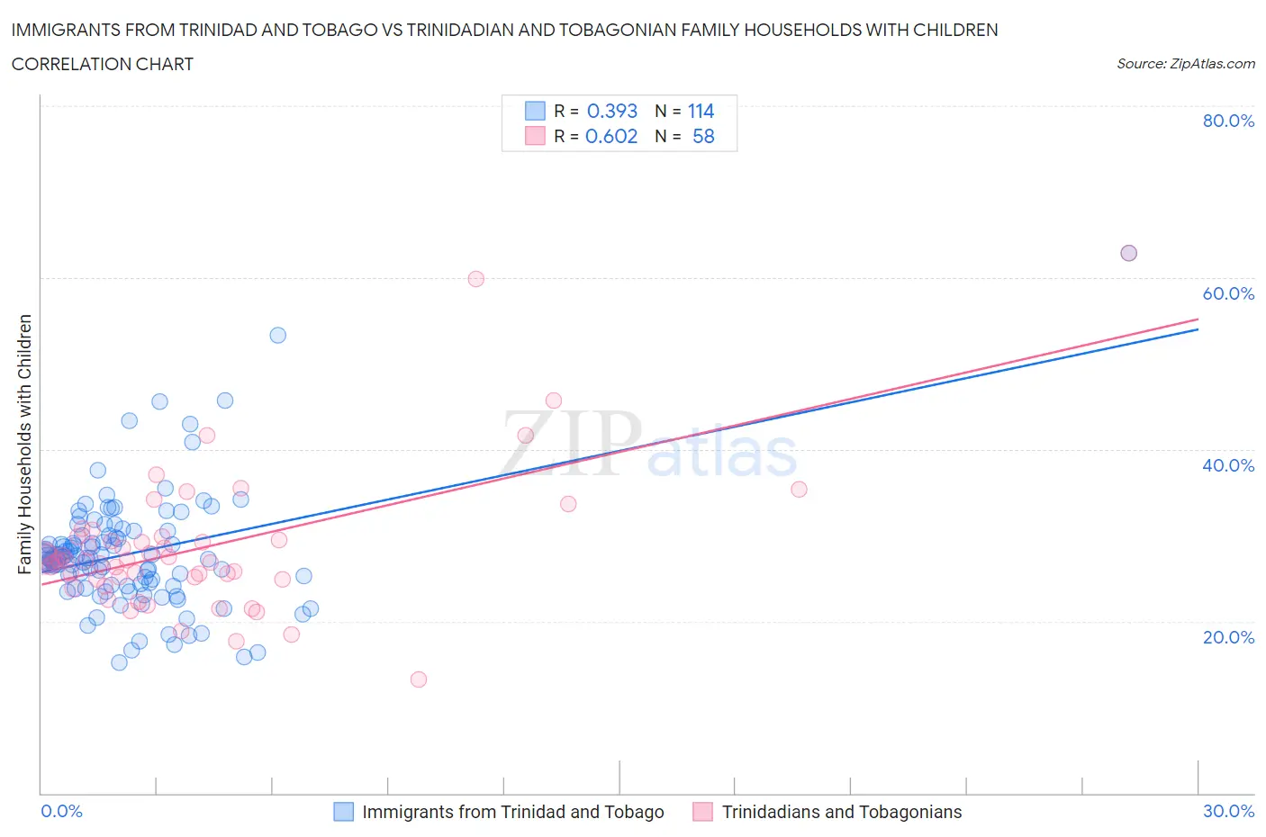 Immigrants from Trinidad and Tobago vs Trinidadian and Tobagonian Family Households with Children