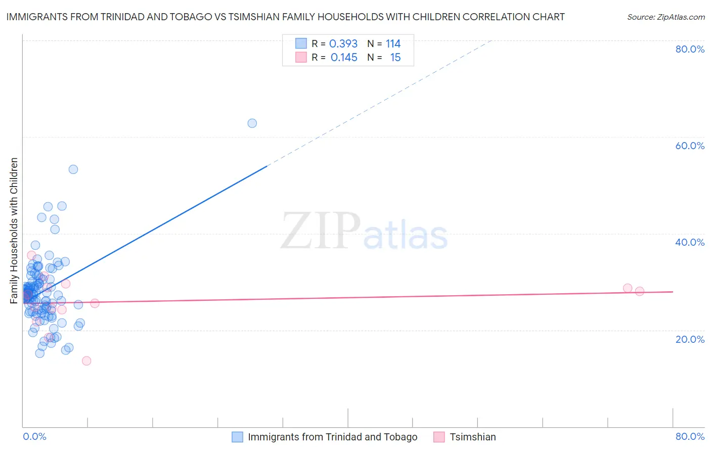 Immigrants from Trinidad and Tobago vs Tsimshian Family Households with Children