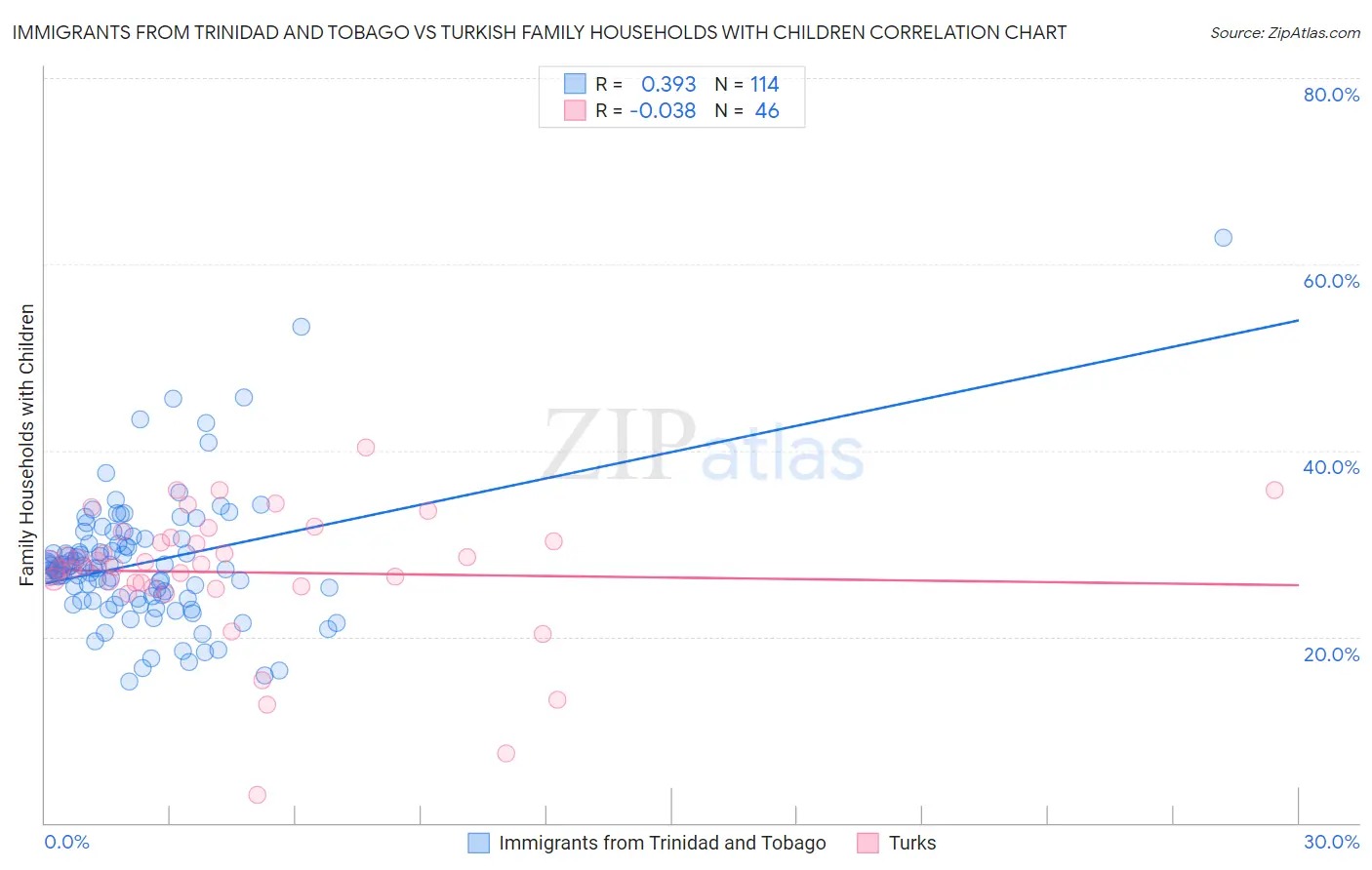 Immigrants from Trinidad and Tobago vs Turkish Family Households with Children
