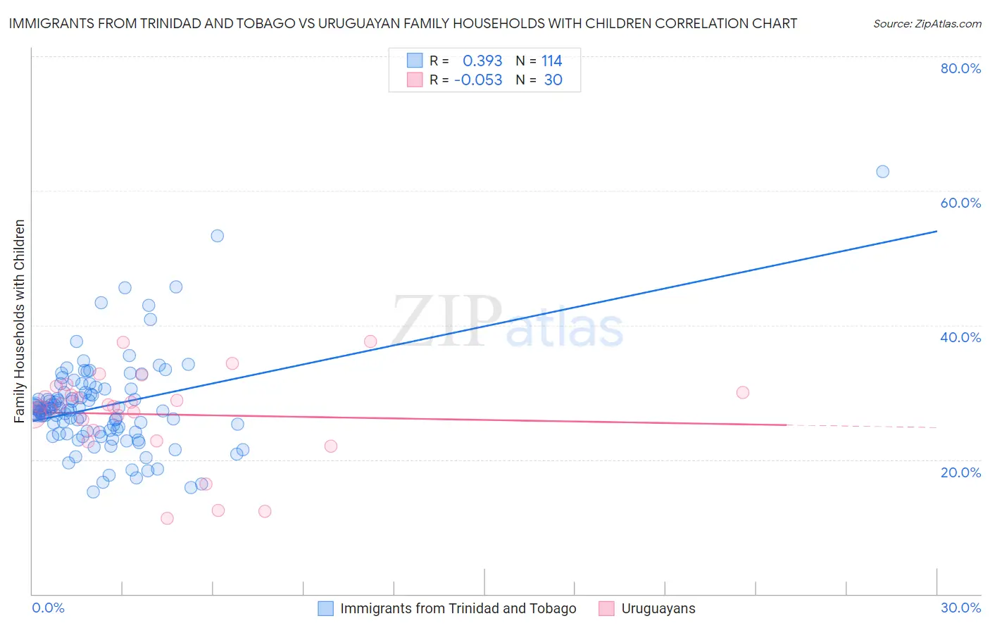 Immigrants from Trinidad and Tobago vs Uruguayan Family Households with Children